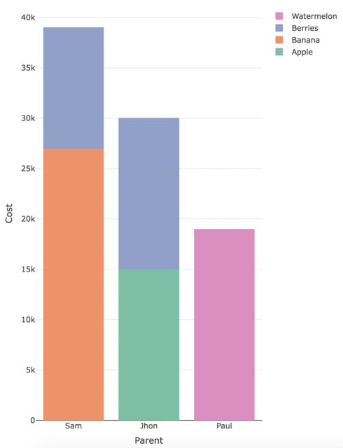 How To Sort Plotly Stacked Bar Graph In R By Y Value Stack Overflow