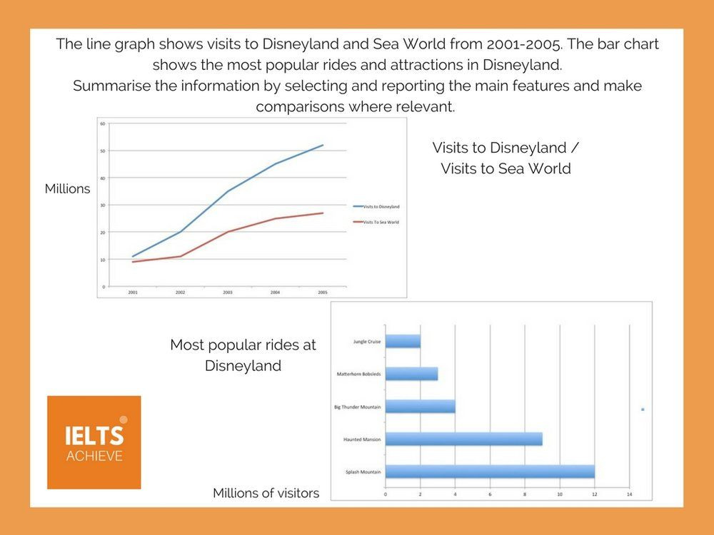 IELTS Academic Writing Task 1 Multiple Charts And Graphs IELTS 