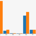 Javascript D3 js Transitions Between Charts Stack Overflow