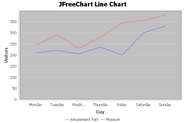JFreeChart Line Chart CodersLegacy