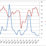 Jquery How To Draw A Two Y Axis Line Chart In Google Charts Stack