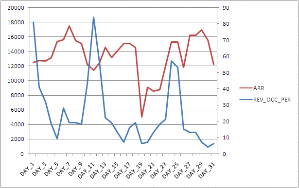 Jquery How To Draw A Two Y Axis Line Chart In Google Charts Stack