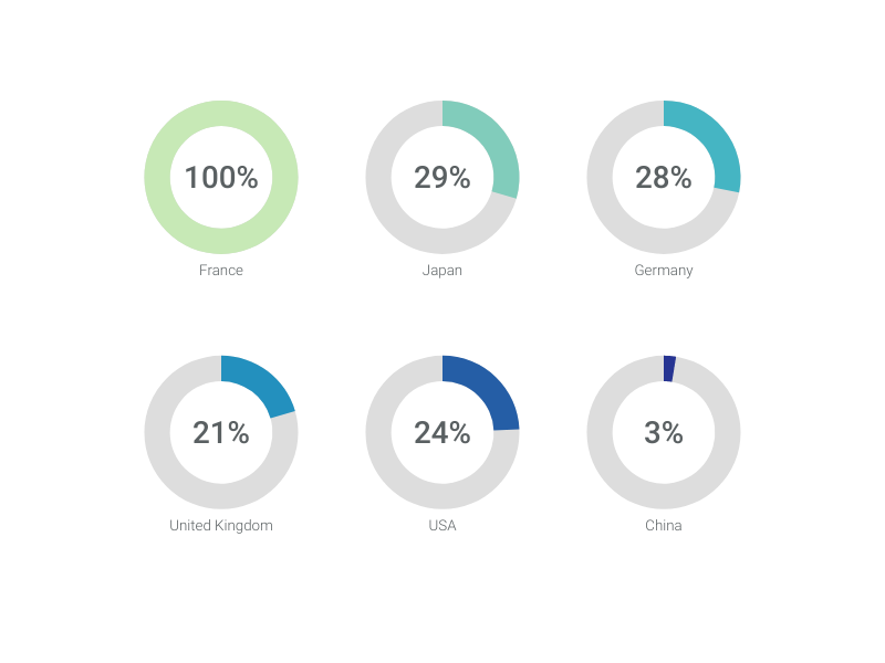 Multiple Radial Bars Chart Maker 100 Stunning Chart Types Vizzlo