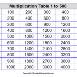 Multiplication Table 1 To 500 Charts The Multiplication Table