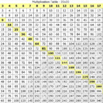 Multiplication Table 20x20 Why Stop At 12 Multiplication Table