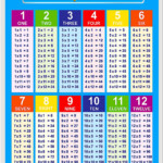 Multiplication Table Poster Chart Laminated For Kids And Math Classroom