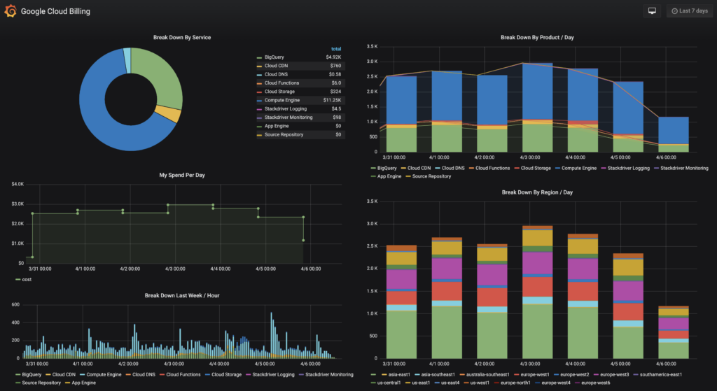 Power Grafana With Google BigQuery By Vadim Solovey DoiT International