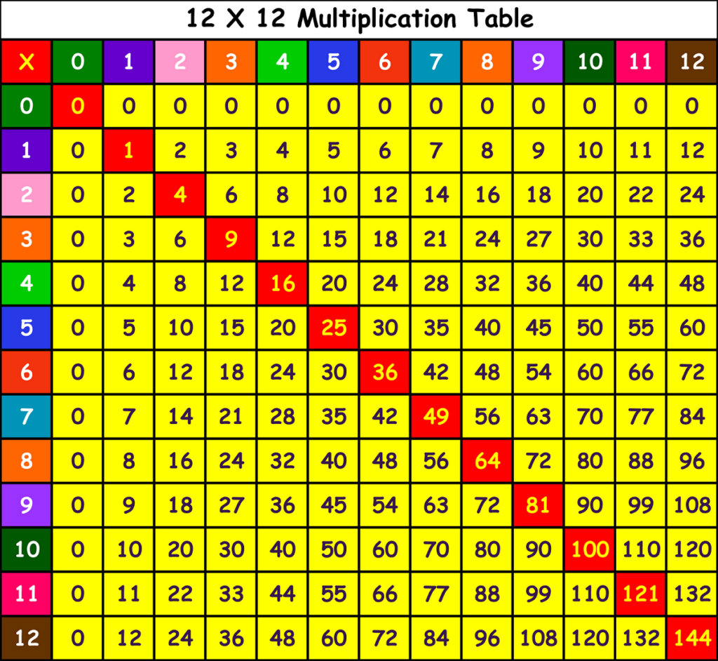 Printable Multiplication Chart 0 12 PrintableMultiplication