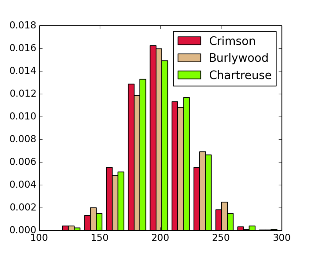 Pylab examples Example Code Histogram demo extended py Matplotlib 1 