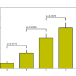 Python Indicating The Statistically Significant Difference In Bar