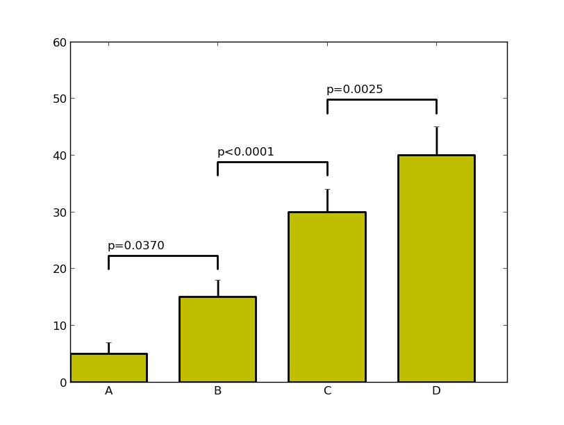 Python Indicating The Statistically Significant Difference In Bar 