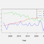 R Draw Multiple Time Series In Same Plot Example Base R Ggplot2