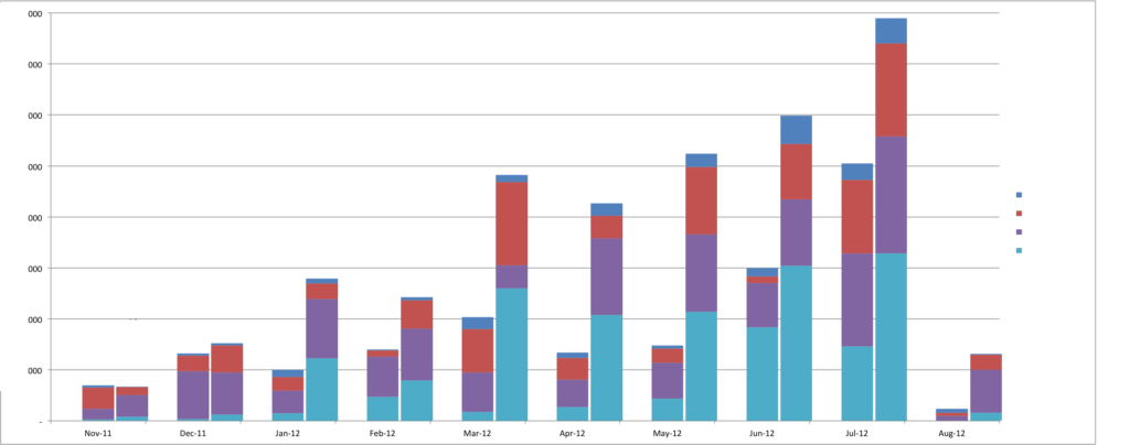 R Generate Paired Stacked Bar Charts In Ggplot using Position dodge 