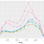 R Ggplot2 Multi line Graph Example Code By Peter yun Medium