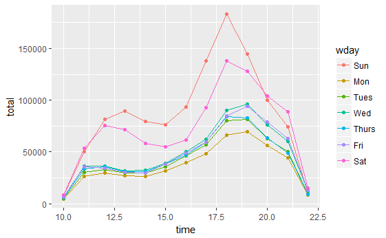  R Ggplot2 Multi line Graph Example Code By Peter yun Medium