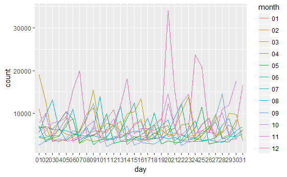  R Ggplot2 Multi line Graph Example Code By Peter yun Medium
