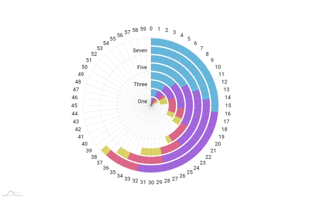 Radial Bar Chart AmCharts