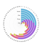 Radial Bar Chart AmCharts