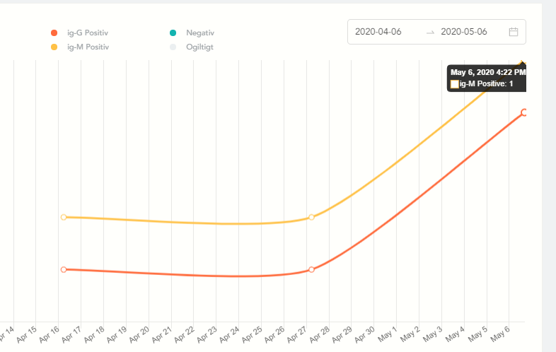 Reactjs React chartjs 2 Line Chart With Time On X axes With Multiple
