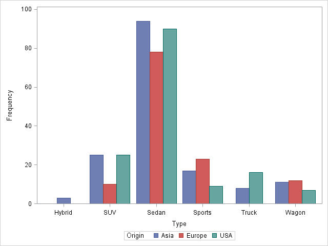 Sas Bar Chart Two Variables