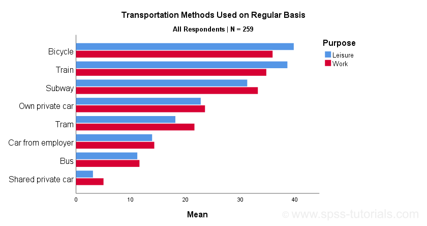 SPSS Clustered Bar Chart For Multiple Variables