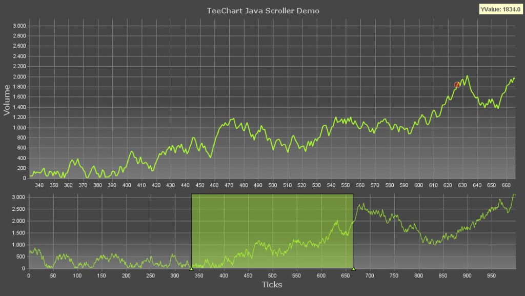 Steema TeeChart Chart Components For Java