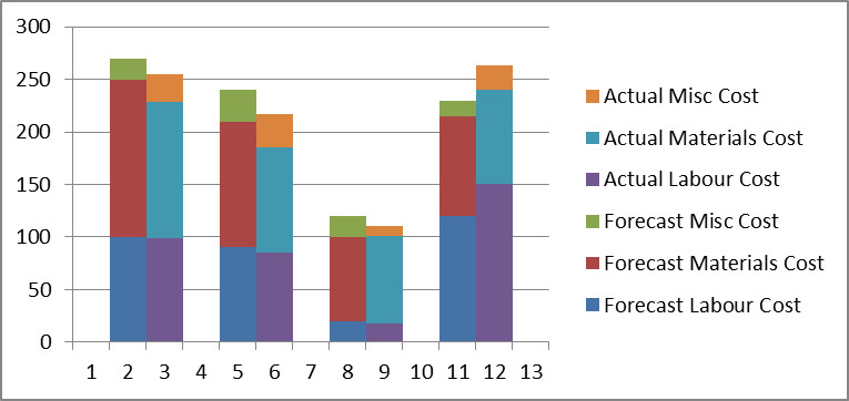 Step by step Tutorial On Creating Clustered Stacked Column Bar Charts