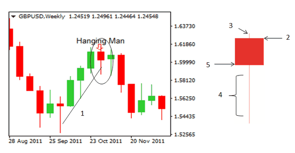 T m Hi u V M H nh N n Hanging Man Investing vn