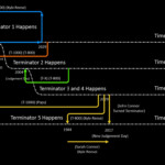 TERMINATOR Graph Explains Franchise s Multiple Timelines Nerdist