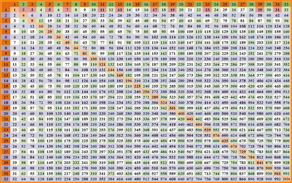 Times Tables Chart 1 100 Times Tables Worksheets