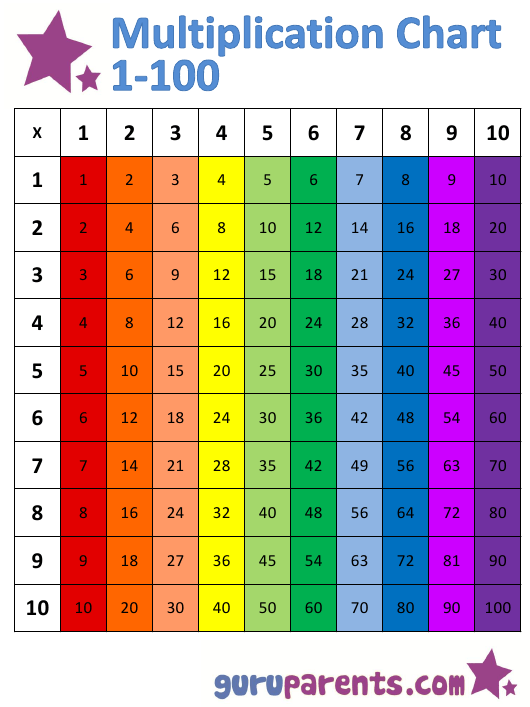 1x100 Multiplication Chart Rainbow Vertically Oriented Download