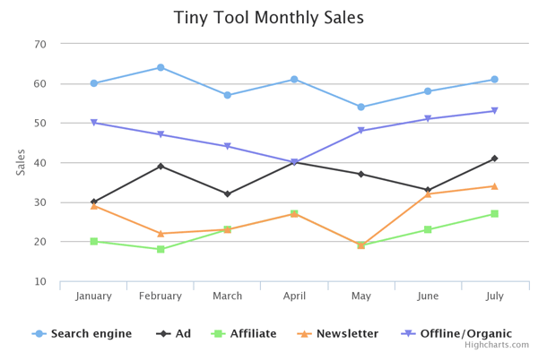 Adding Charts To Your Site With Highcharts Tutorial Chart Ads