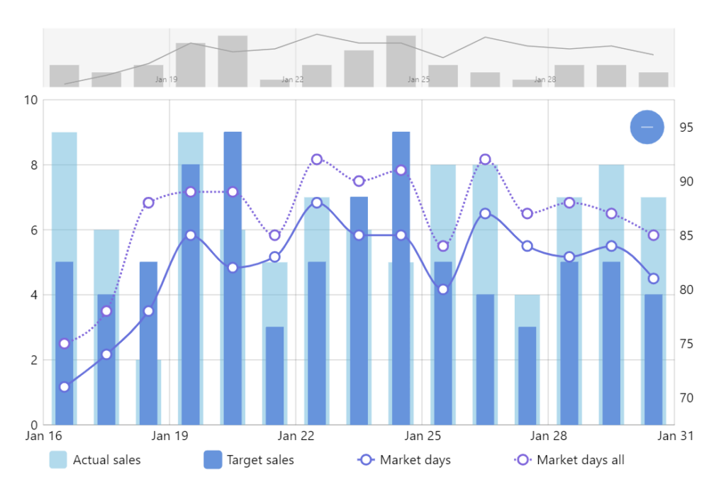 Amchart Multiple Line Chart Chart Examples