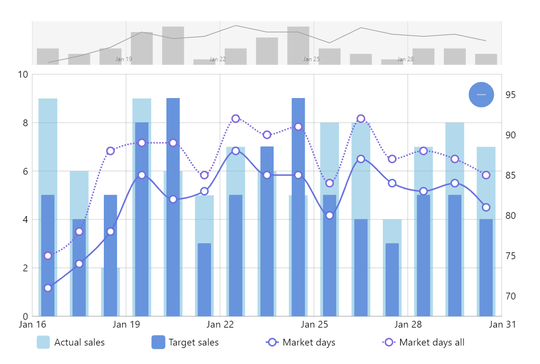 Amcharts Line Chart Example