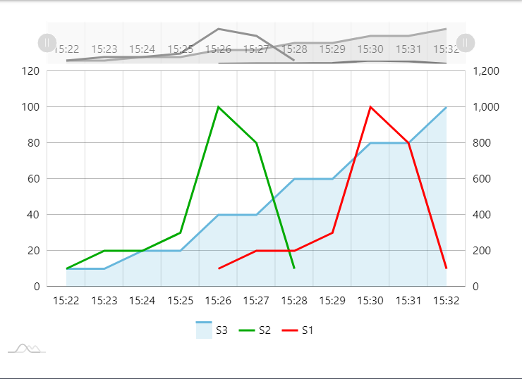 Amchart Multiple Line Chart Chart Examples