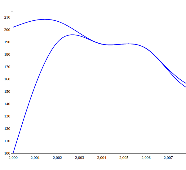 Building A Multi Line Chart Using D3 js Part 2