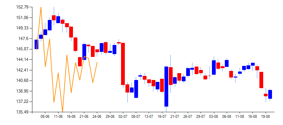 C Chart With Multiple Series Does Not Match X axis Values Stack Overflow