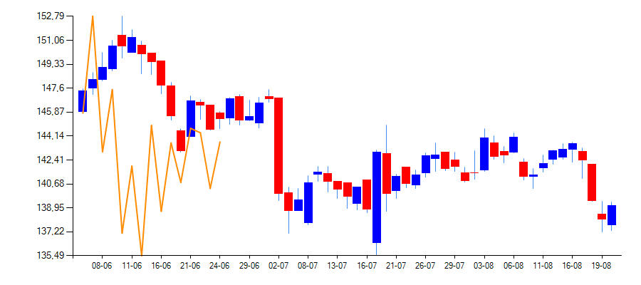 C Chart Multiple Series