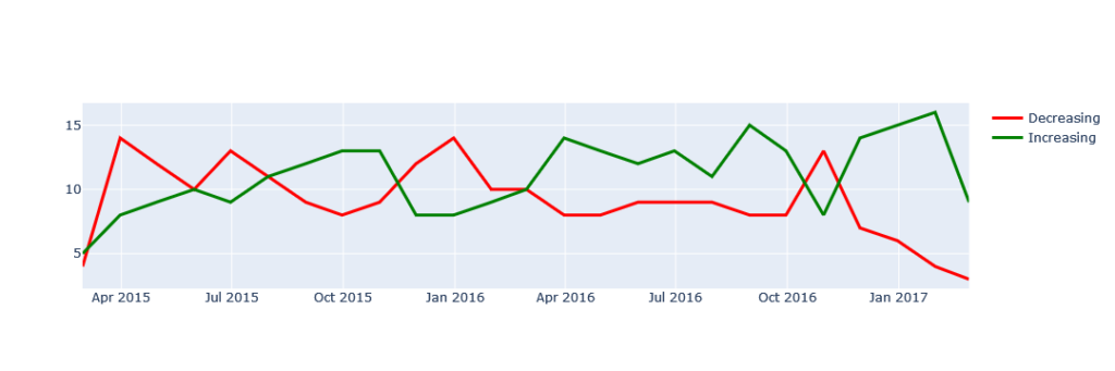  Code Plot Multiple Lines Into The Same Chart Over Time From Pandas 