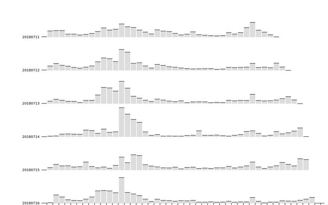 D3 Bar Chart Small Multiple Elias Levy Observable