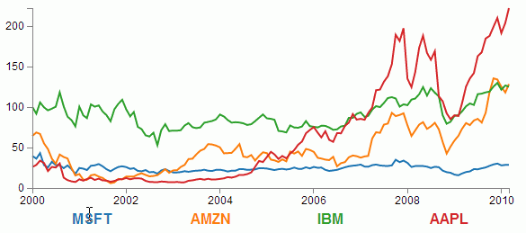D3 js Tips And Tricks D3 js Multi line Graph With Automatic