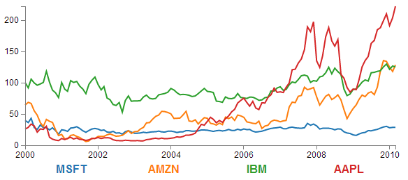 D3 js Tips And Tricks D3 js Multi line Graph With Automatic