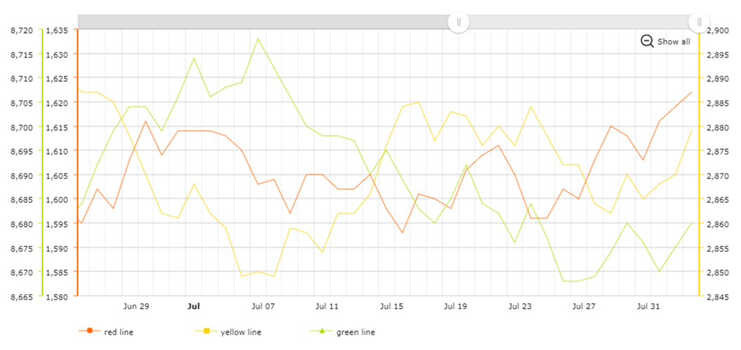 Amcharts Line Chart Example