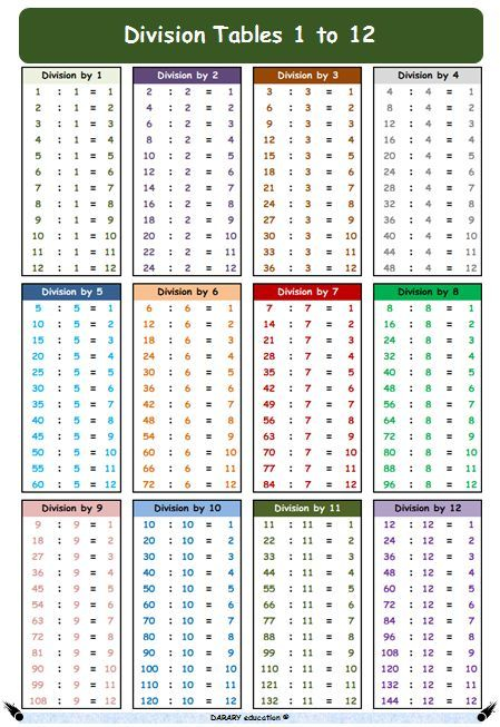 Division Tables 1 To 12 A4 Math Poster For KIDS With Practice Option 
