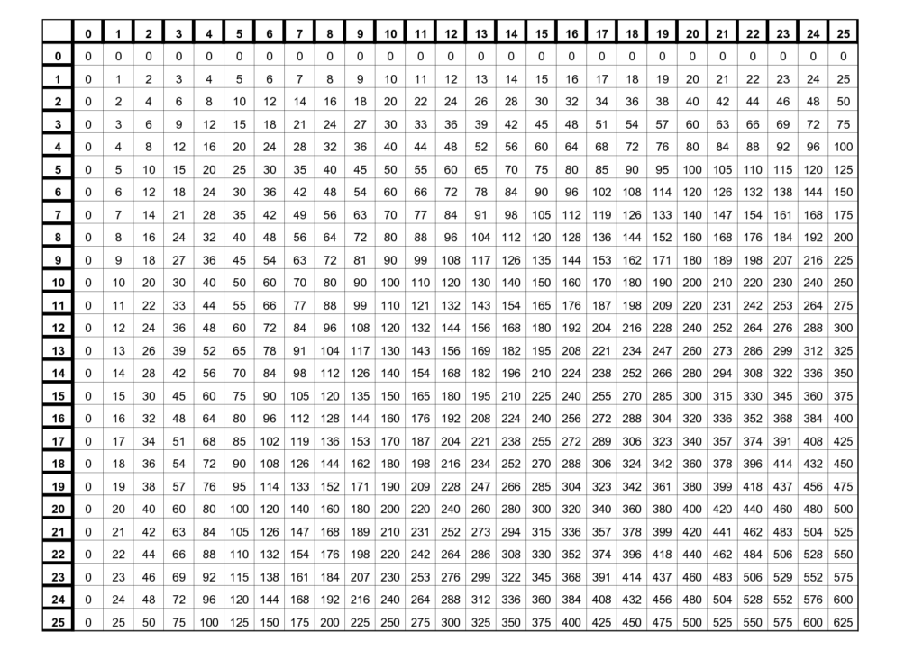 Free Printable Multiplication Table Chart 1 To 25 Template 