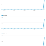 Google Analytics DataChart How Do I Create A Single Line Chart With