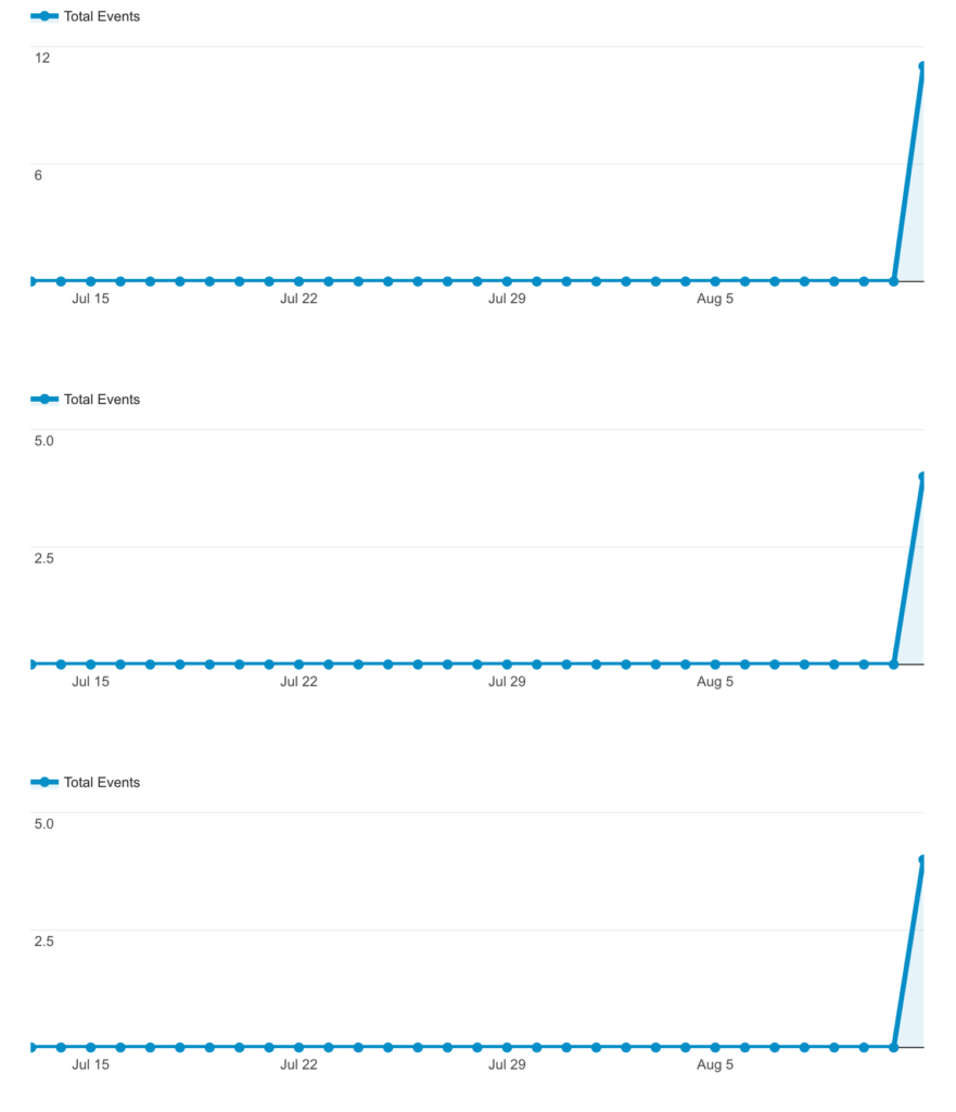 Google Analytics DataChart How Do I Create A Single Line Chart With 