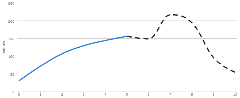 Highcharts How To Use Multiple Line Formats In One Series Stack