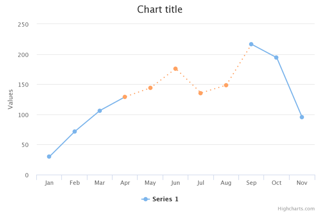 Highstock Change Particular Line Chart Series Colour Dynamically In 