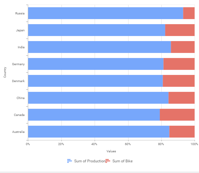 How To Make A 100 Stacked Chart With 2 Measures In Tableau Stack 